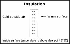 Insulation